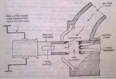 SF6 Circuit Breaker