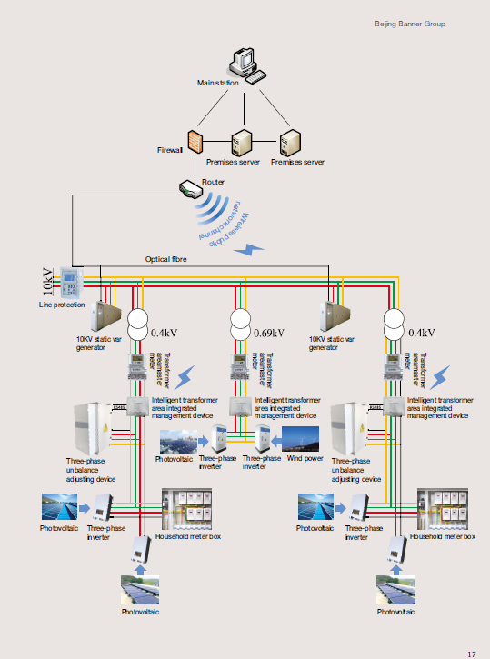 Distributed Energy Management and Control System: