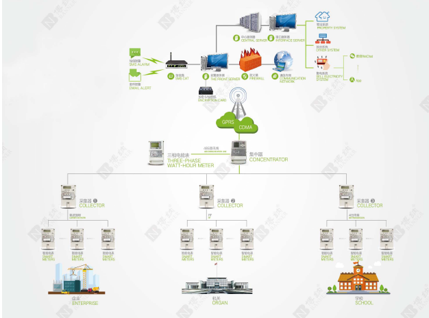 Solutions of Electricity Measurement and Information Collection & Payment System